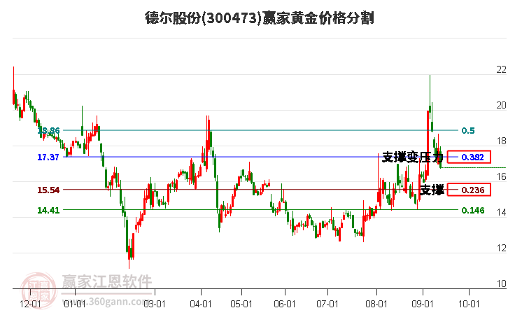 300473德尔股份黄金价格分割工具