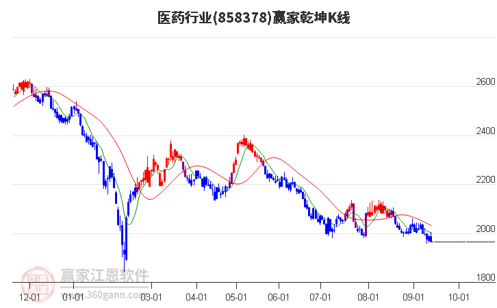 858378医药赢家乾坤K线工具