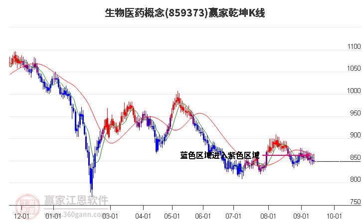 859373生物医药赢家乾坤K线工具