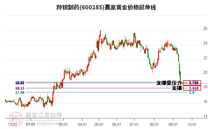 600285羚锐制药黄金价格延伸线工具