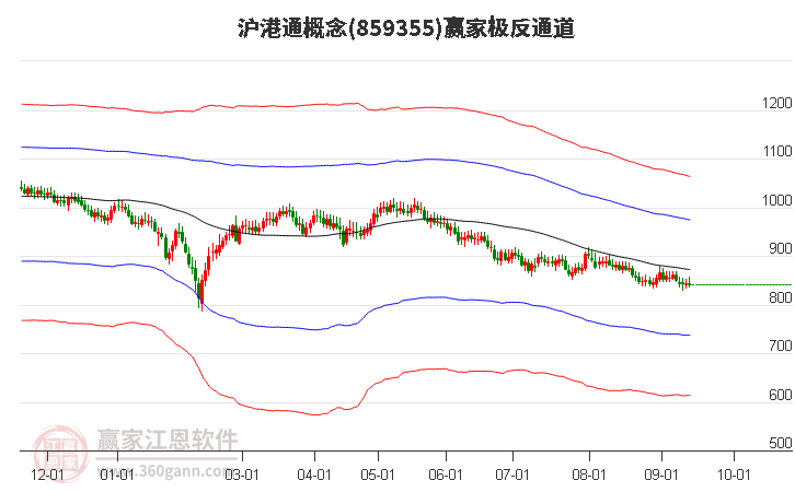 859355沪港通赢家极反通道工具