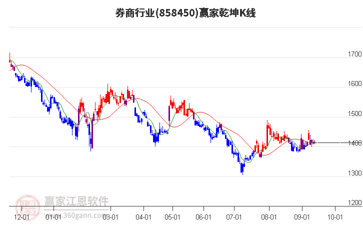 858450券商赢家乾坤K线工具