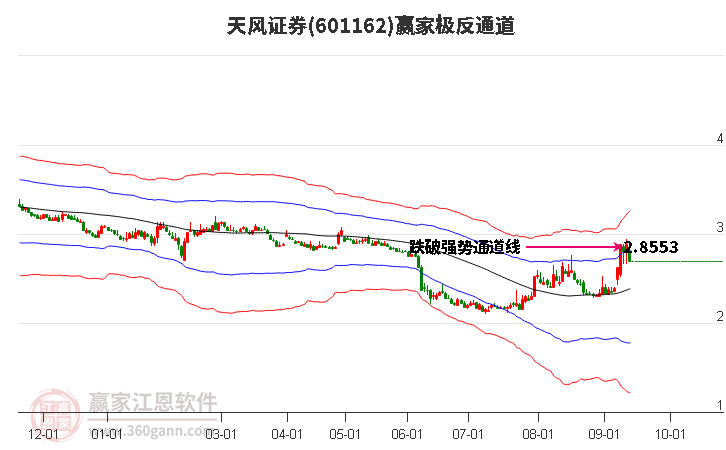 601162天风证券赢家极反通道工具