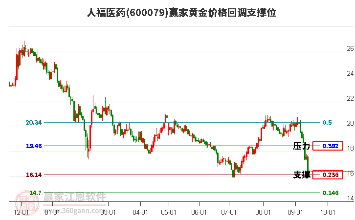 600079人福医药黄金价格回调支撑位工具