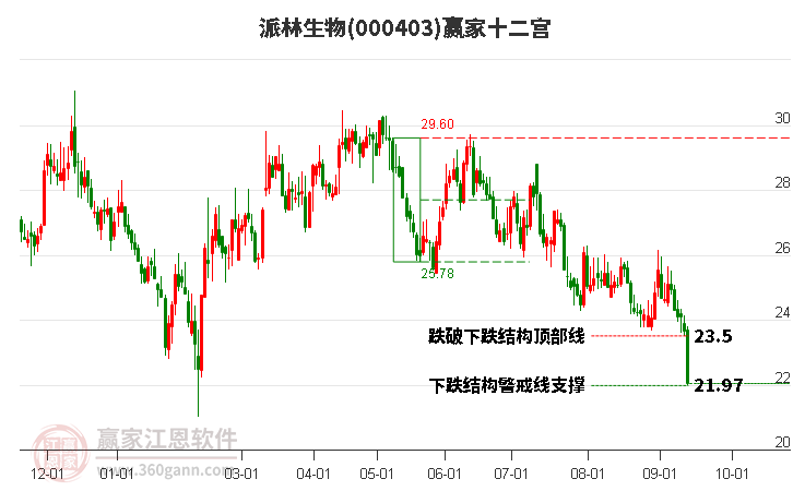 000403派林生物赢家十二宫工具