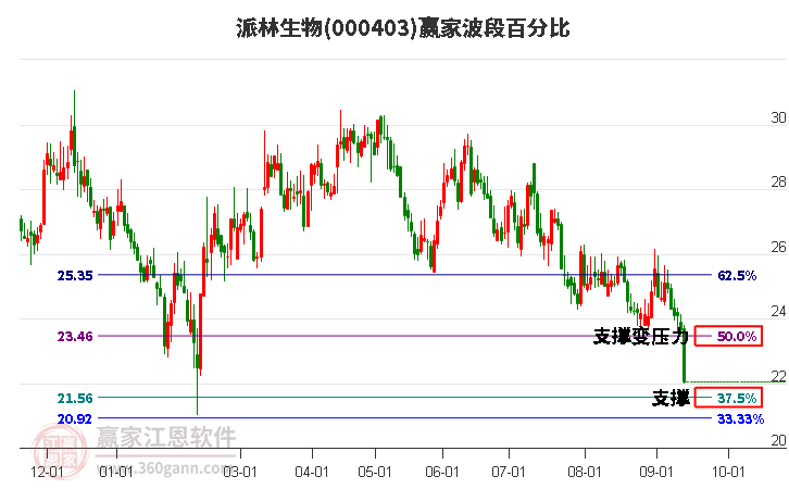 000403派林生物波段百分比工具