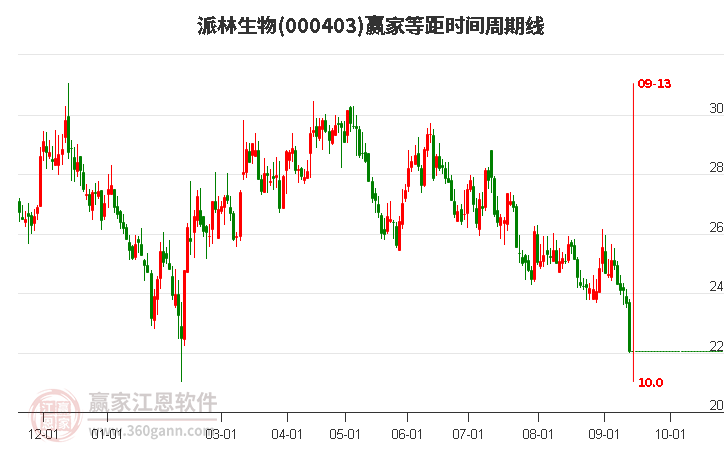 000403派林生物等距时间周期线工具