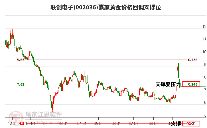 002036联创电子黄金价格回调支撑位工具