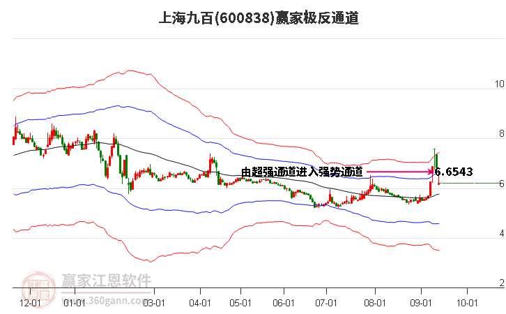 600838上海九百赢家极反通道工具