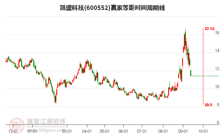 600552凯盛科技等距时间周期线工具