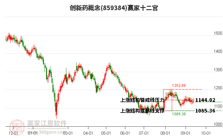 859384创新药赢家十二宫工具