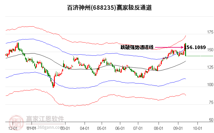 688235百济神州赢家极反通道工具