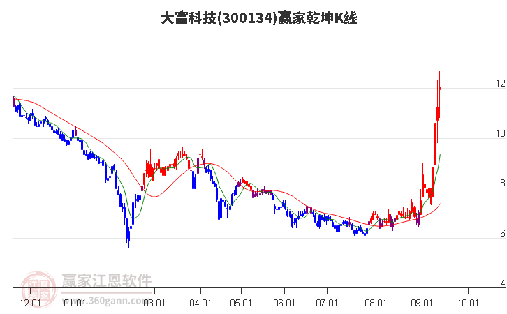 300134大富科技赢家乾坤K线工具