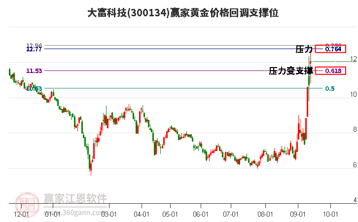 300134大富科技黄金价格回调支撑位工具