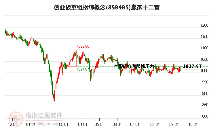 859495创业板重组松绑赢家十二宫工具