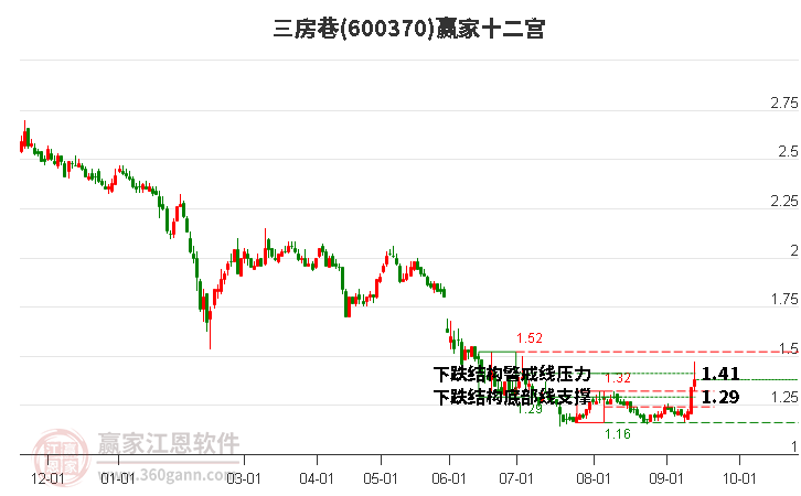 600370三房巷赢家十二宫工具