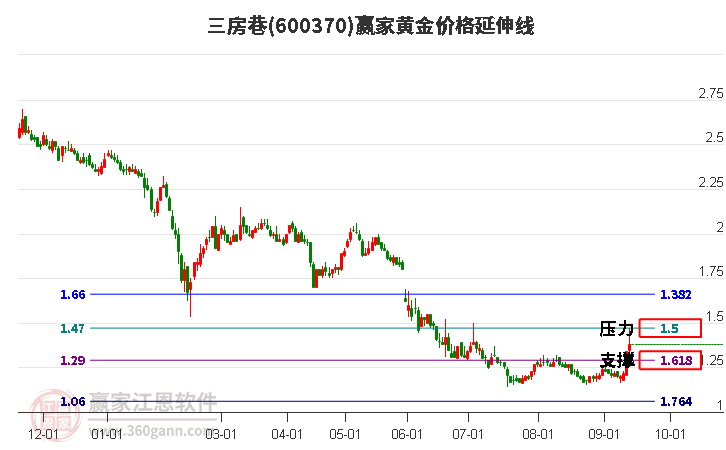 600370三房巷黄金价格延伸线工具