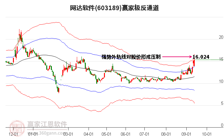 603189网达软件赢家极反通道工具