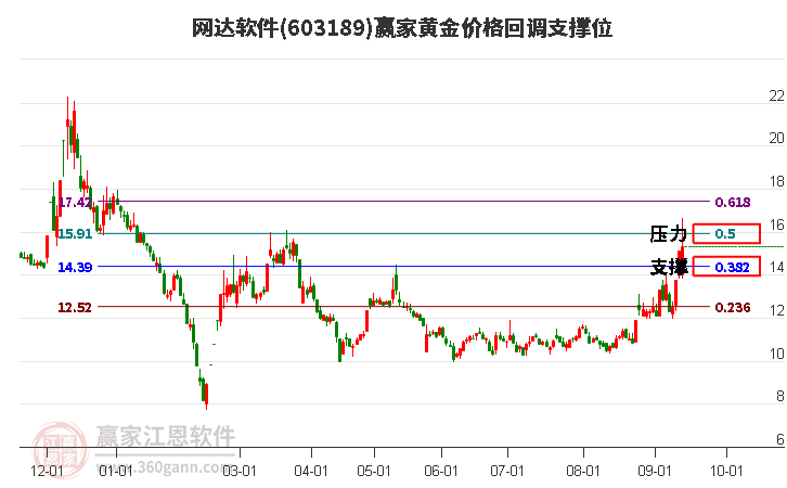 603189网达软件黄金价格回调支撑位工具