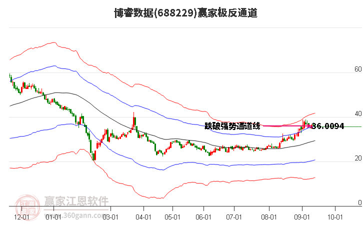 688229博睿数据赢家极反通道工具