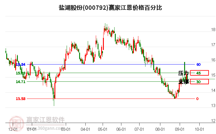 000792盐湖股份江恩价格百分比工具