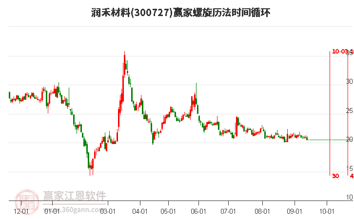 300727润禾材料螺旋历法时间循环工具