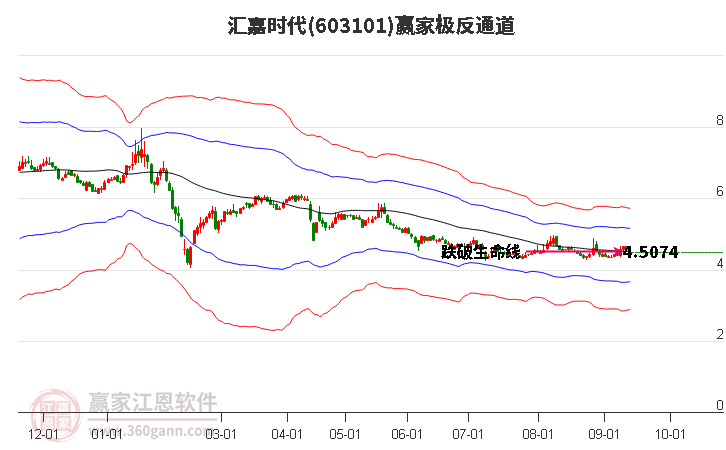 603101汇嘉时代赢家极反通道工具