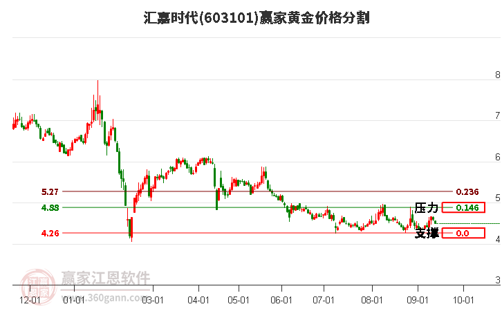 603101汇嘉时代黄金价格分割工具