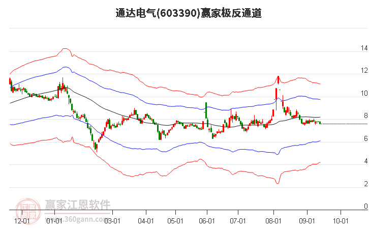 603390通达电气赢家极反通道工具