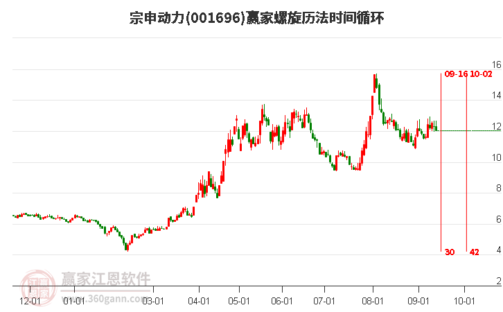 001696宗申動力螺旋歷法時間循環(huán)工具 001696宗申動力螺旋歷法時間循環(huán)工具