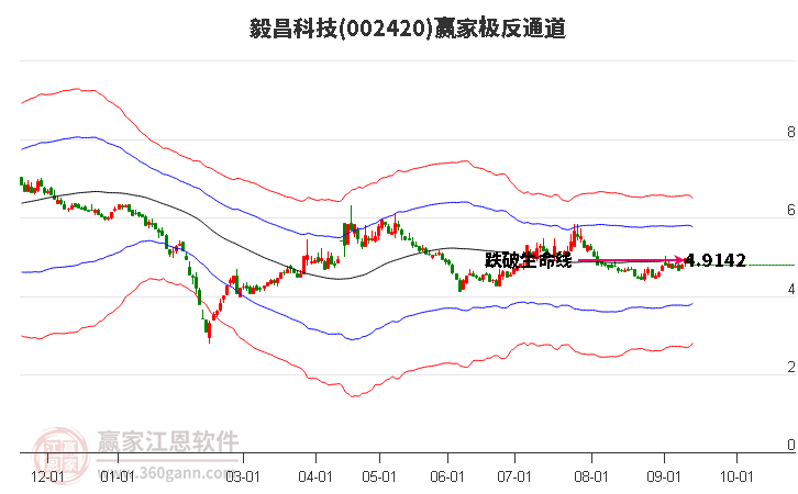 002420毅昌科技贏家極反通道工具 002420毅昌科技贏家極反通道工具