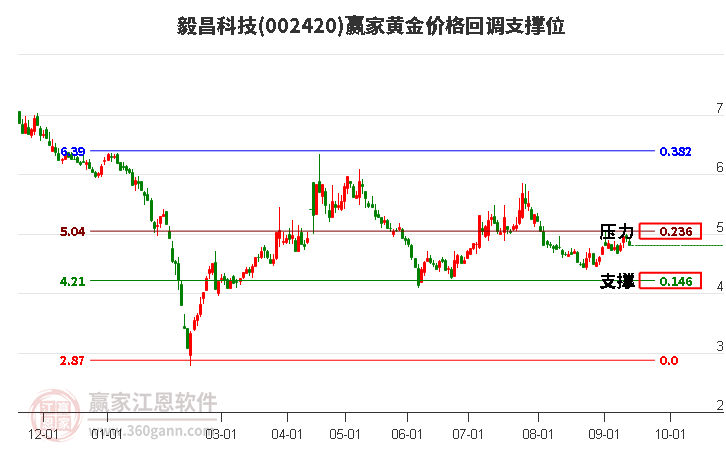 002420毅昌科技黃金價(jià)格回調(diào)支撐位工具 002420毅昌科技黃金價(jià)格回調(diào)支撐位工具