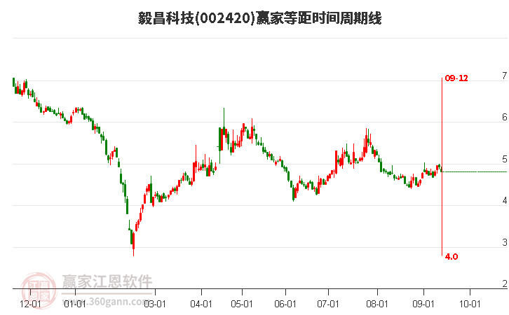 002420毅昌科技等距時(shí)間周期線工具 002420毅昌科技等距時(shí)間周期線工具