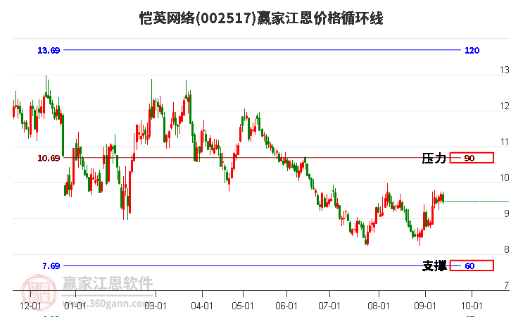 002517愷英網(wǎng)絡(luò)江恩價(jià)格循環(huán)線工具