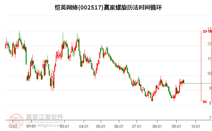 002517愷英網(wǎng)絡(luò)螺旋歷法時(shí)間循環(huán)工具