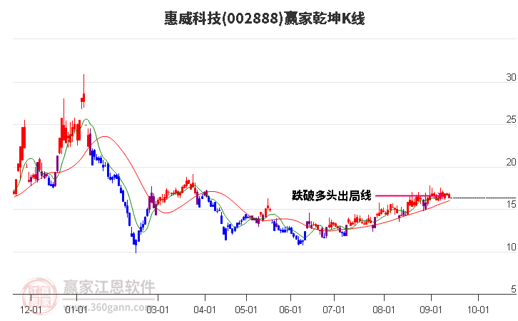 002888惠威科技赢家乾坤K线工具