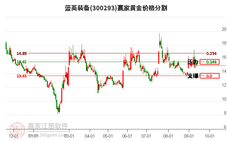 300293蓝英装备黄金价格分割工具