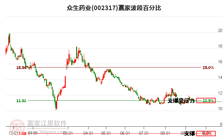 002317众生药业波段百分比工具