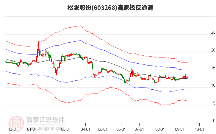 603268松发股份赢家极反通道工具