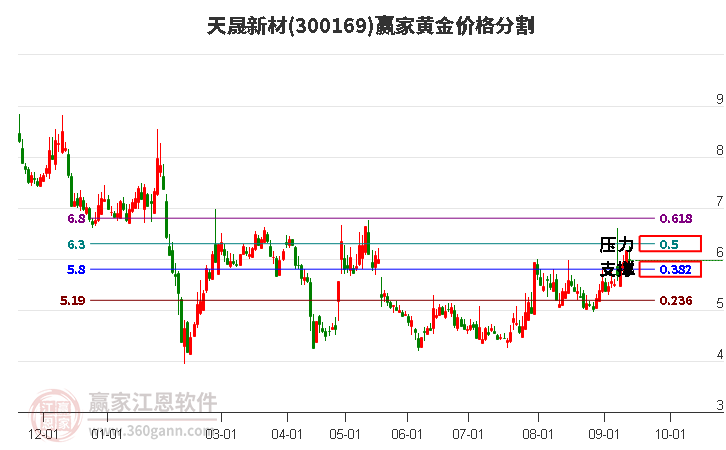 300169天晟新材黄金价格分割工具