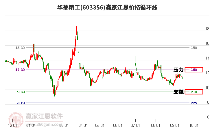 603356华菱精工江恩价格循环线工具