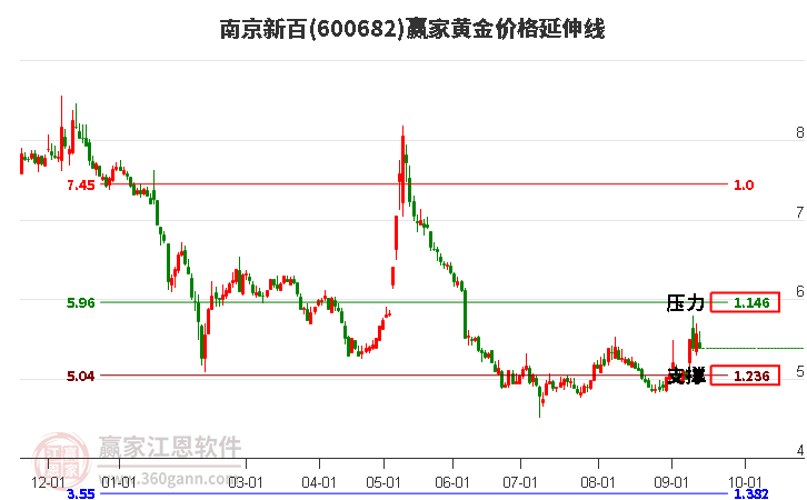 600682南京新百黃金價(jià)格延伸線工具
