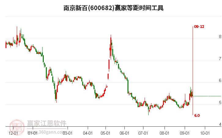 600682南京新百等距時(shí)間周期線工具