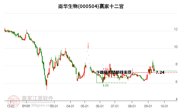 000504南华生物赢家十二宫工具