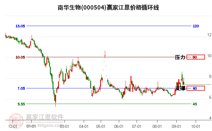 000504南华生物江恩价格循环线工具