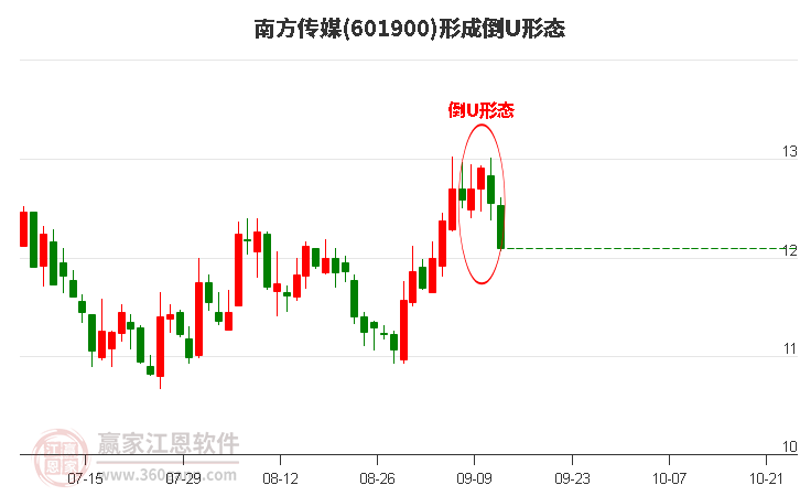 南方傳媒形成倒U形態形態