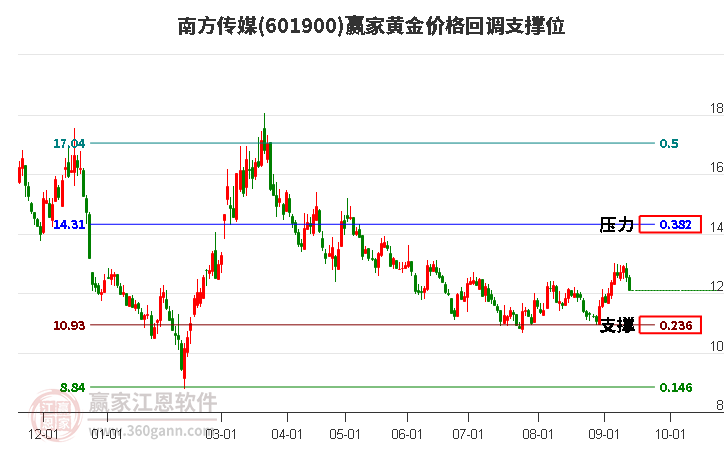 601900南方傳媒黃金價格回調支撐位工具