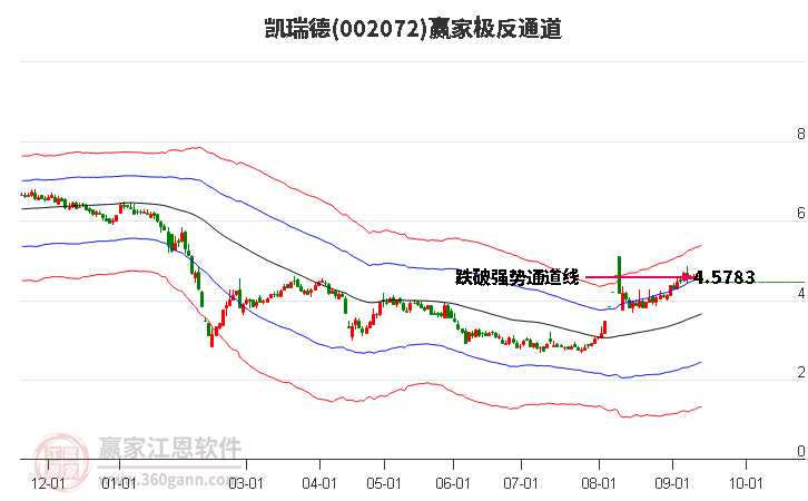 002072凯瑞德赢家极反通道工具