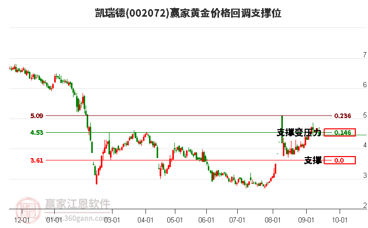 002072凯瑞德黄金价格回调支撑位工具