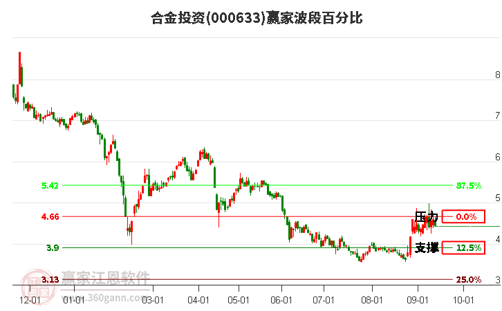 000633合金投资波段百分比工具